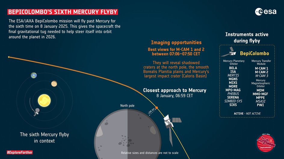 Схема миссии шестого сближения BepiColombo с Меркурием