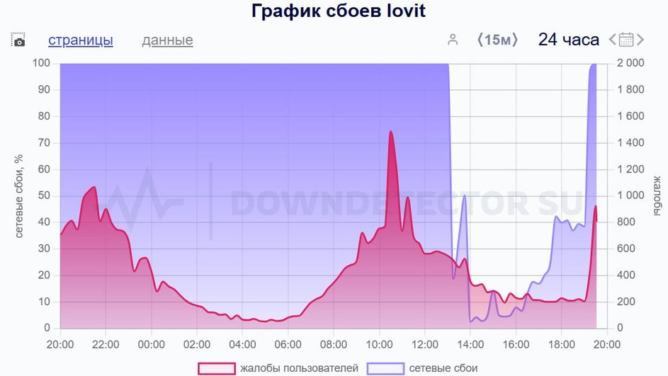 Проблемы с оператором Lovit скриншот Downdetector Проблемы с оператором Lovit скриншот Downdetector