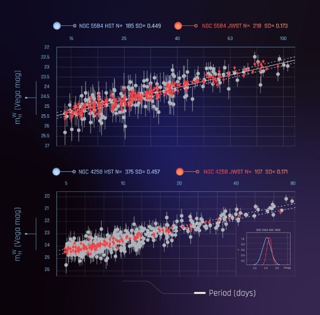 Измерения переменного расстояния цефеид, полученные с помощью телескопа «Хаббл» (серый) и «Джеймс Уэбб» (красный).
