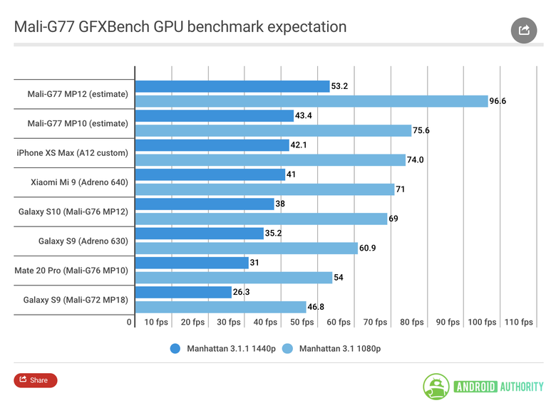 Сравнительная производительность графических процессоров. Источник: AndroidAuthority