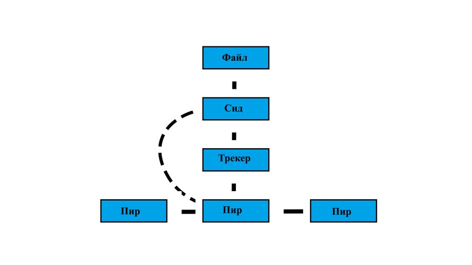 Схема работы торрента