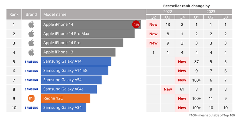 Топ-10 самых продаваемых смартфонов мира (3 квартал 2023 г.). Фото: Counterpoint Research