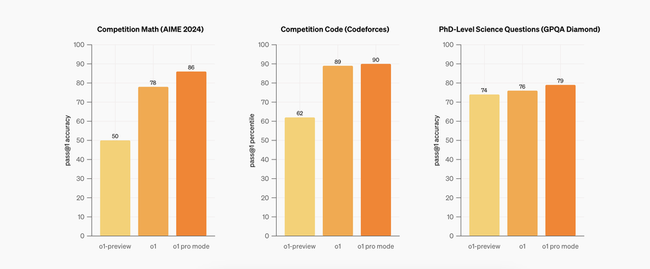 OpenAI GPT o1 pro