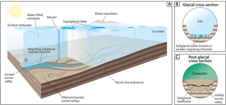 Схематическое изображение того, как образуются подземные морские долины. Фото: Quaternary Science Reviews