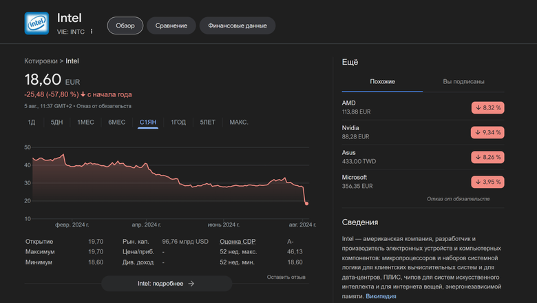 Стоимость акций Intel с 1 января 2024 года