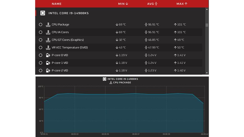 Данные о температуре процессора Core i9-14900KS (источник OCCT)