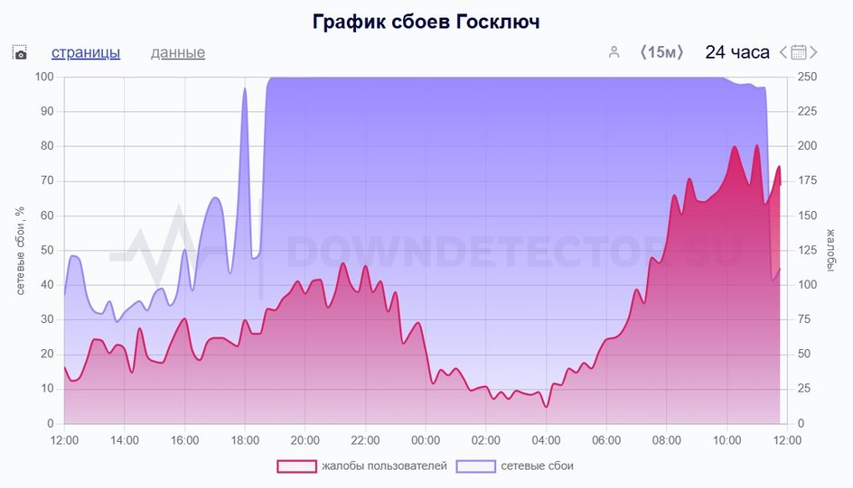 скриншот сбоев госключ 20 мая