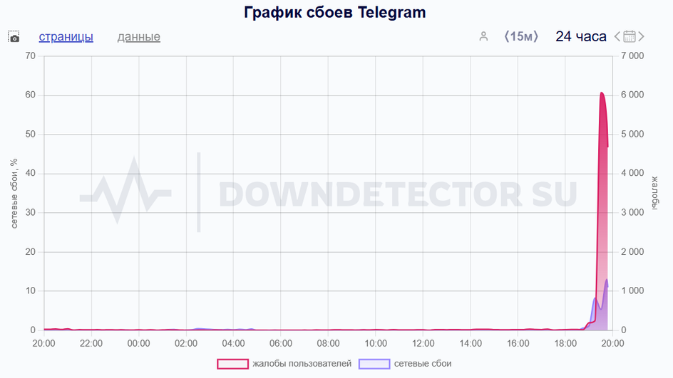 график сбоев Telegram 17 апреля график сбоев Telegram 17 апреля