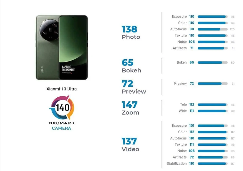 Результаты тестов Xiaomi 13 Ultra. Фото: dxomark.com