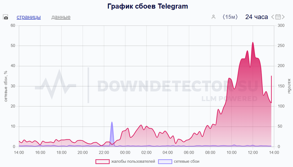 скриншот сбои Telegram