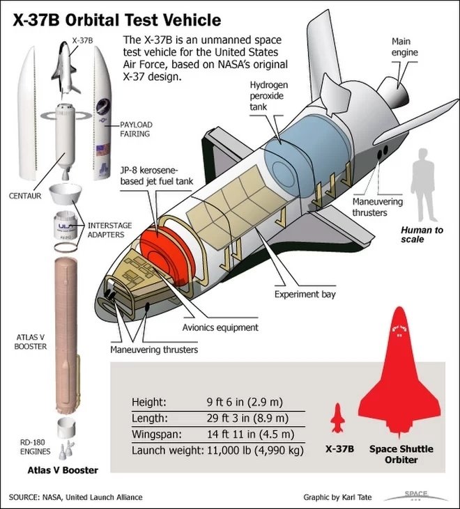 Схема размещения полезной нагрузки внутри X-37B. Источник: NASA