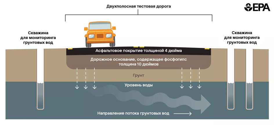 Схема расположения слоев при строительстве дороги с использованием радиоактивных отходов