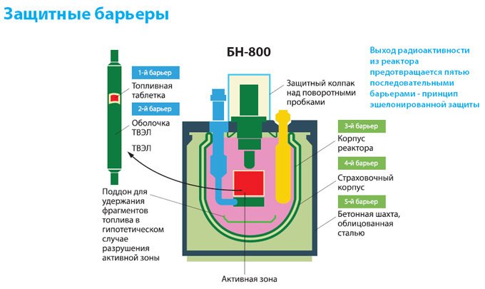 Схема работы реактора БН-800. Фото:  www.rosenergoatom.ru 