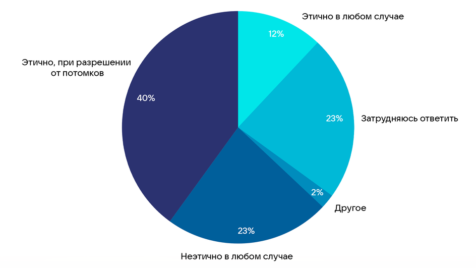 Опрос проводился в период с 12 по 22 июля 2024 года. В нем приняли участие 2814 человек. 