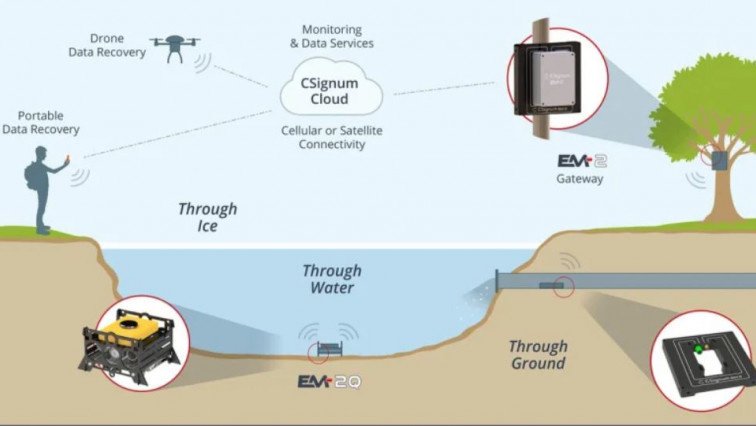 EM-2: революционная система подводной связи, работающая через воду и лед EM-2: революционная система подводной связи, работающая через воду и лед