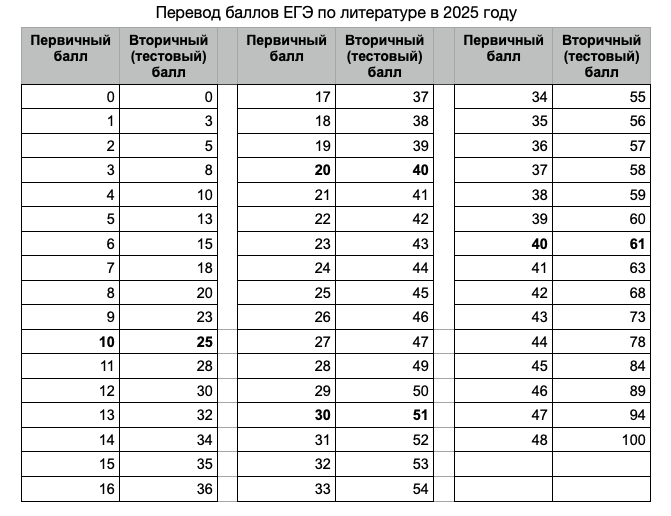 Таблица перевода баллов ЕГЭ по литературе Таблица перевода баллов ЕГЭ по литературе