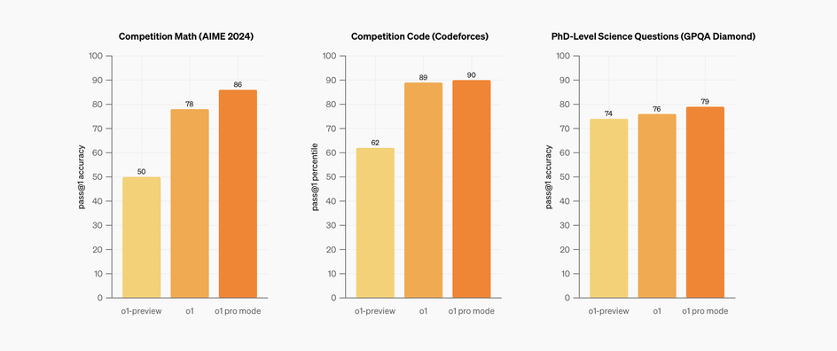 Сравнение GPT o1 pro с другими LLM. Источник: OpenAI