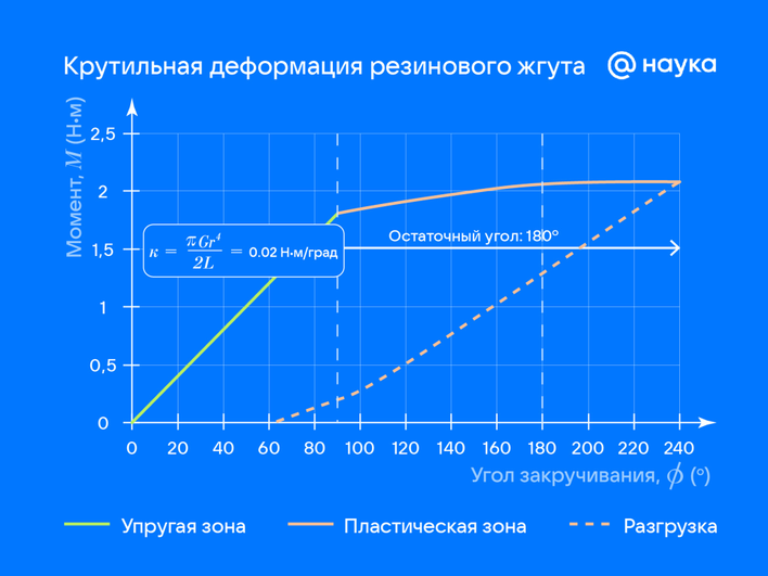График крутильной деформации резинового жгута, демонстрирующий закон Гука График крутильной деформации резинового жгута, демонстрирующий закон Гука