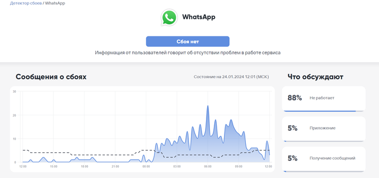 Сейчас ситуация с WhatsApp улучшилась, но всю ночь система мониторинга фиксировала сбой. Фото: downdetector.brandanalytics.ru