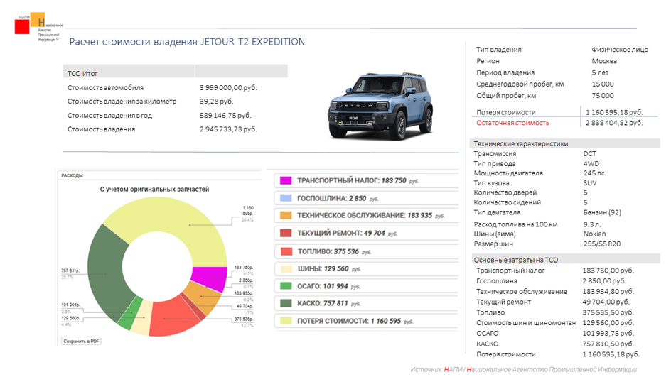 НАПИ Расчет стоимости владения Jetour T2 Expedition