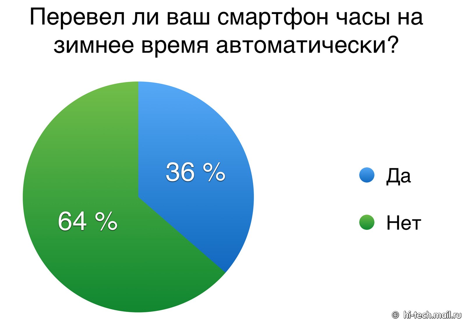 64% смартфонов не перешли на зимнее время - Hi-Tech Mail.ru