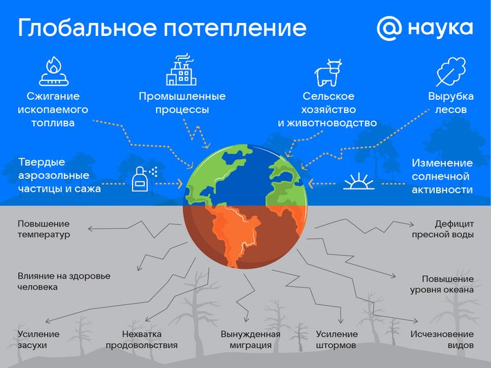 Инфографика причины и последствия глобального потепления Инфографика причины и последствия глобального потепления