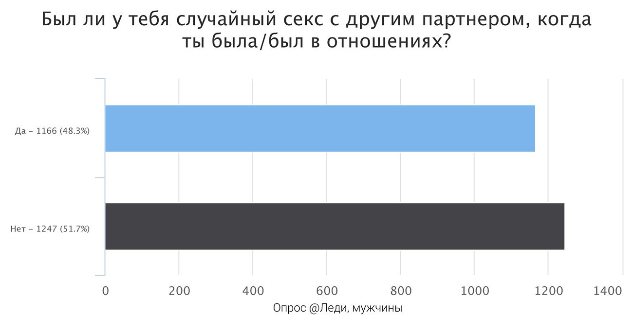 Мужчины изменяют чаще, но реже готовы простить измену: результат опроса