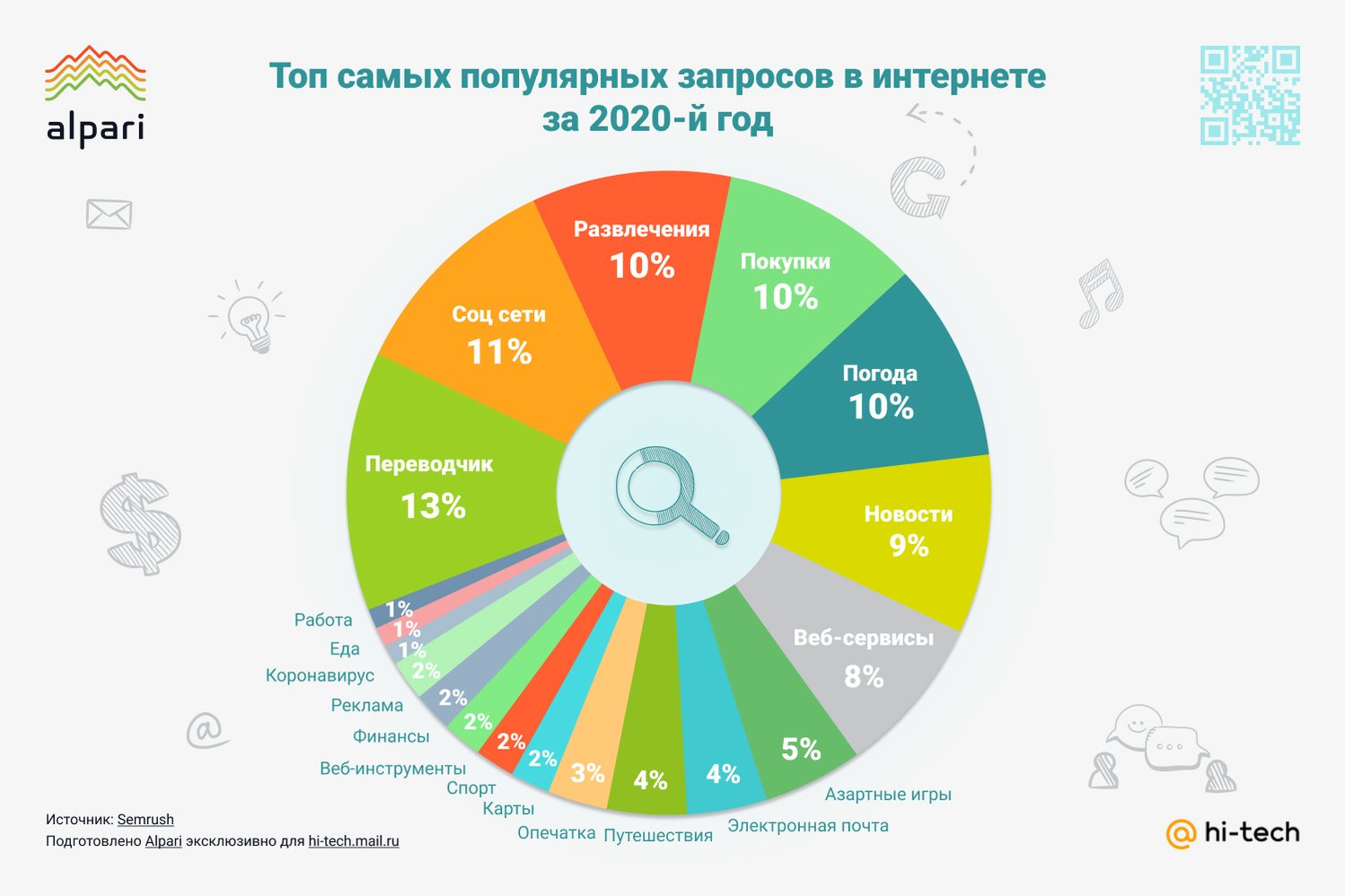 Популярный сервис интернета