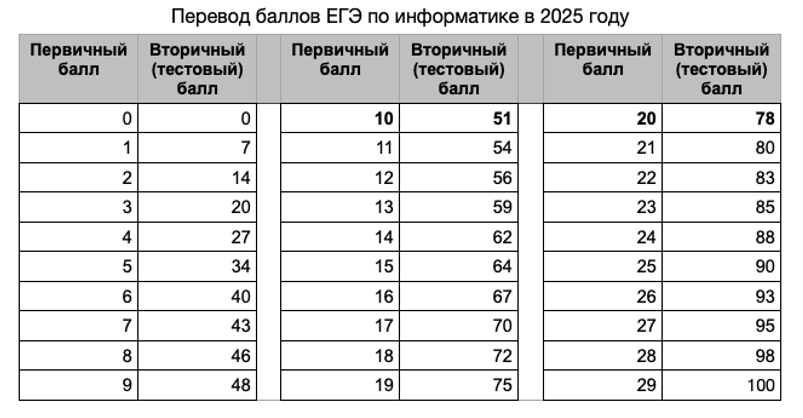 Таблица перевода баллов ЕГЭ по информатике Таблица перевода баллов ЕГЭ по информатике