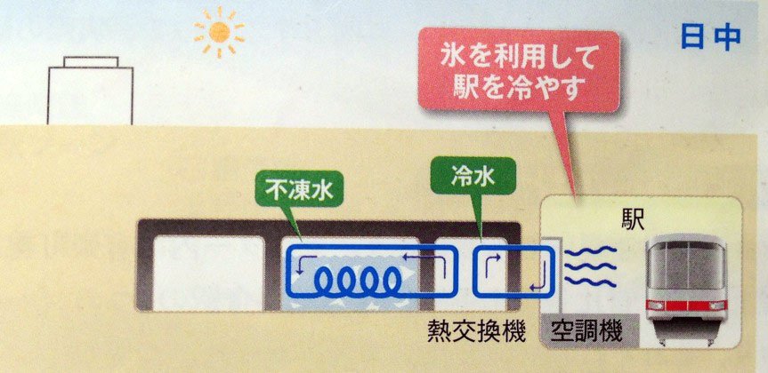 Схема охлаждения воздуха в японском метро с помощью льда