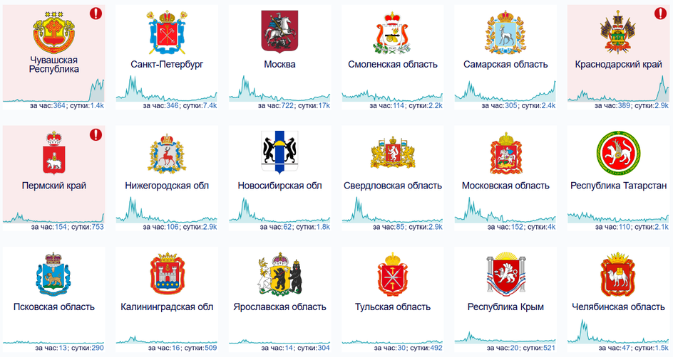 график сбоев Downdetector скриншот