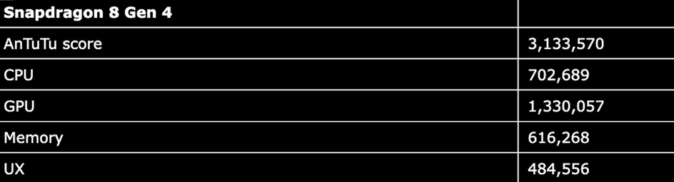 Результаты Snapdragon 8 Gen 4 в AnTuTu. 