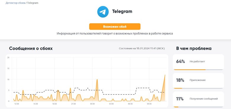 Информация от пользователей говорит о возможных проблемах в работе Telegram. Данные «Детектора сбоев»