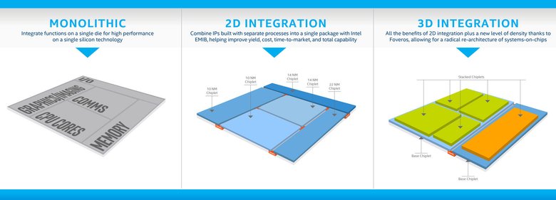 Иллюстрация технологии 3D-чипов от Intel
