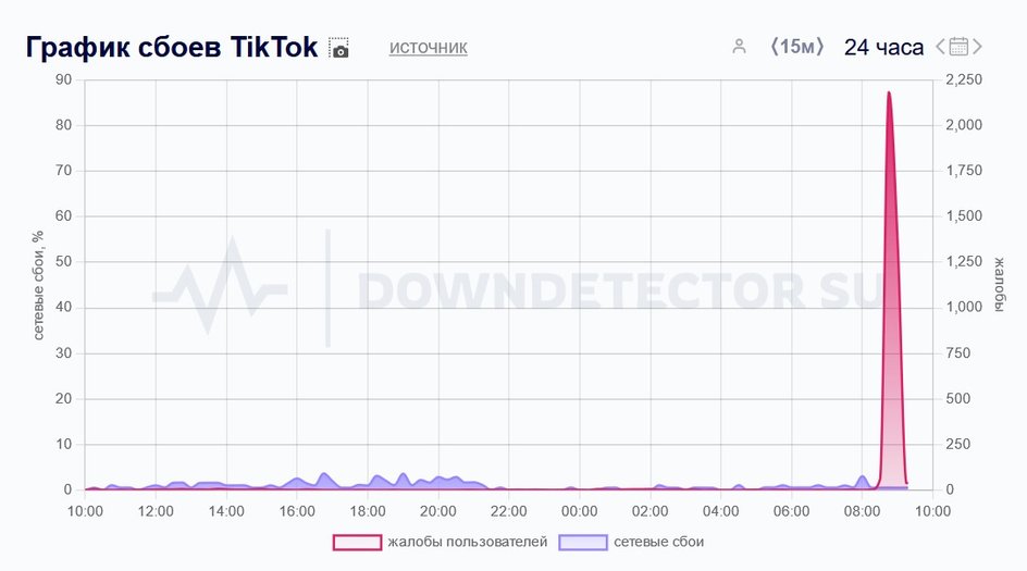 График сбоев TikTok 8 ноября в России