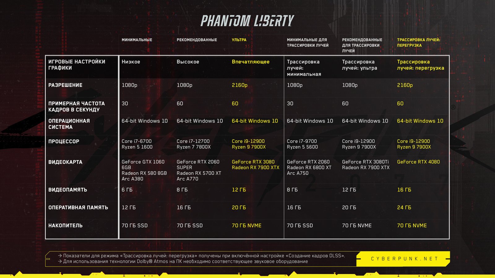 Настройка графики Cyberpunk 2077: Phantom Liberty для слабого (и не только)  ПК