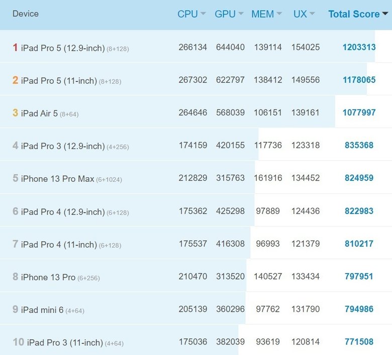 Мощнейшие iOS-устройства. Фото: antutu.com