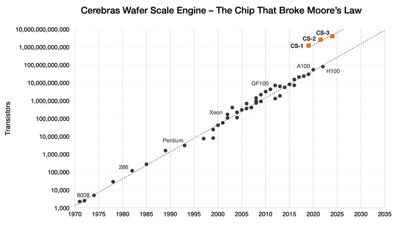 Cerebras заявляет, что ее чипы противоречат закону Мура и значительно опережают современные темпы развития индустрии