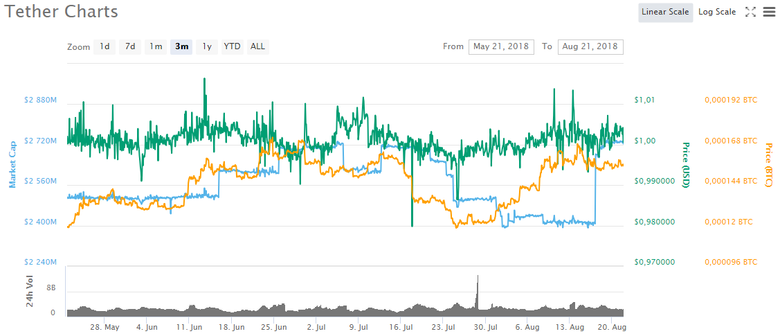 График Tether за последние 3 месяца — CoinMarketCap