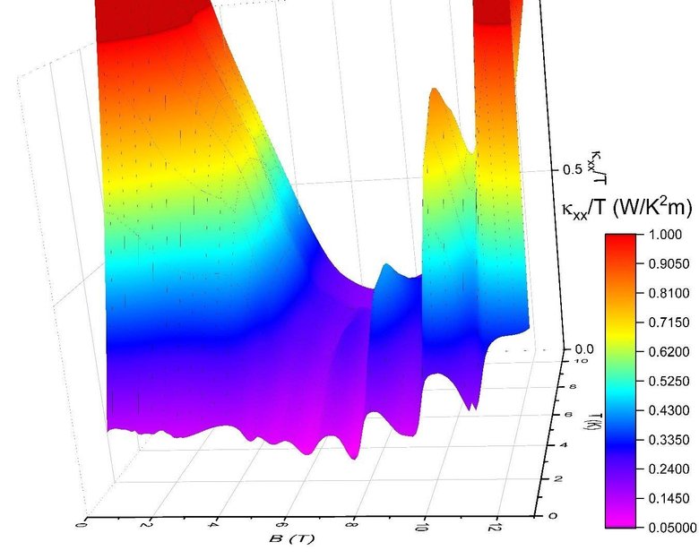 Трехмерный цветной график, составленный из множества экспериментов, показывает, как теплопроводность (Кxx) изменяется в зависимости от магнитного поля (B) и температуры (T). Колебания свидетельствуют о спинонах. Фото: Princeton University