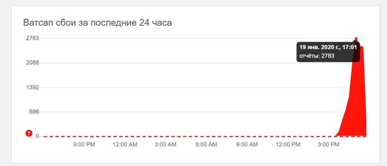 Статистика перебоев мессенджера WhatsApp в 16:00 по московскому времени