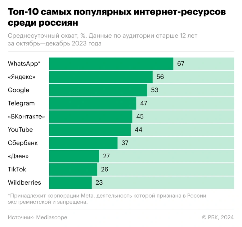 Источник: РБК / Mediascope