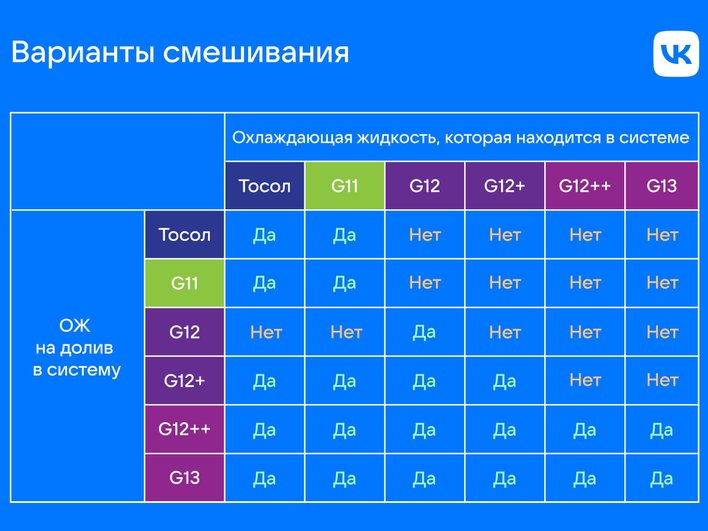 Таблица смешиваемости антифризов «Варианты смешивания»