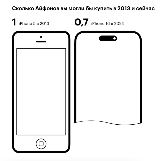 Индекс iPhone в России. Источник: Т—Ж