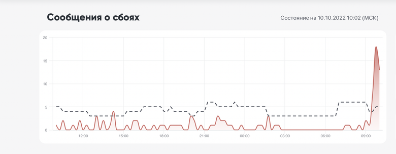 Фото: downdetector