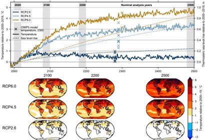 На графике отображены изменения глобальной средней температуры воздуха (сплошные линии) и уровня повышения Мирового океана (пунктирные линии) относительно их средних значений за 2000–2019 годы для сценариев RCP6.0, RCP4.5 и RCP2.6. Фото: onlinelibrary.wile
