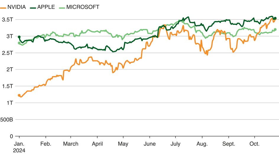 Рост акций трех IT-гигантов: Apple, Nvidia и Microsoft в течение 2024 года