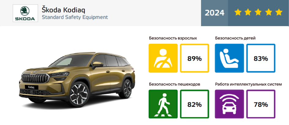 Краш-тест Skoda Kodiaq 2024