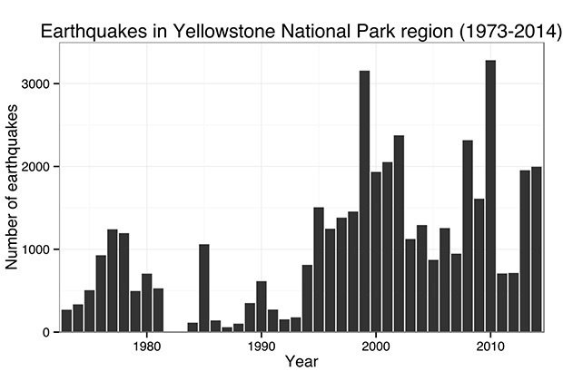Число зарегистрированных землетрясений в Йеллоустоне за 1973-2014 годы. Изображение: Wikipedia
