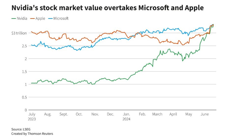 Nvidia обогнала по рыночной стоимости Microsoft и Apple